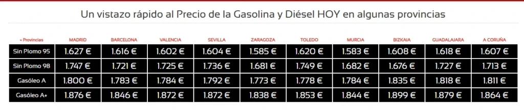 ¿Ahora quien es el tonto del coche electrico? 1 precios gasolina diesel provincias
